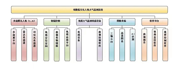 無(wú)人機(jī)大氣監(jiān)測(cè)系統(tǒng)