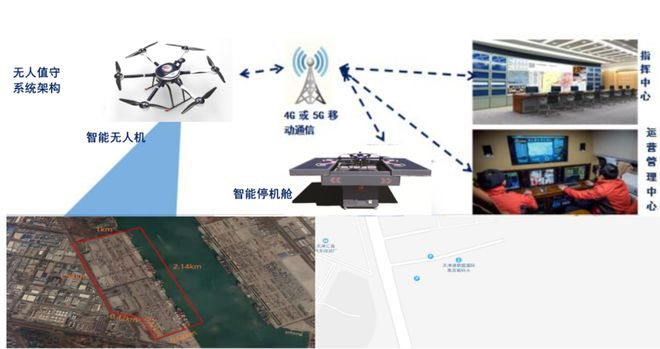 智能無人機(jī)場構(gòu)成