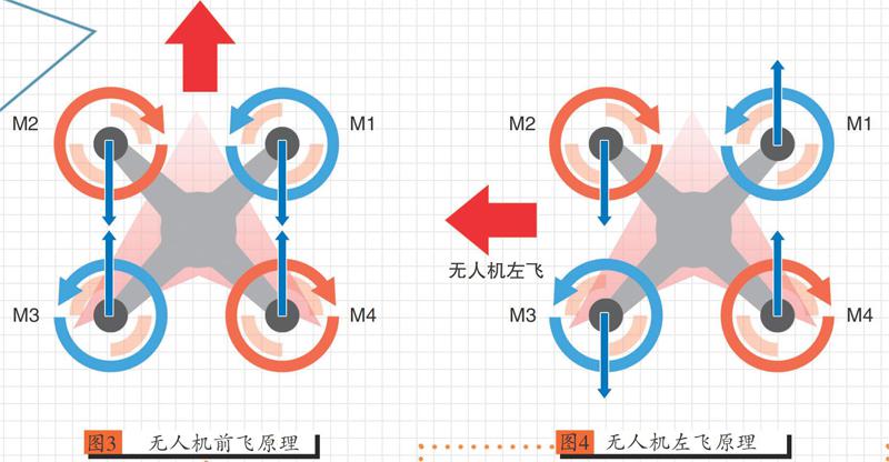 四旋翼無(wú)人機(jī)飛行原理