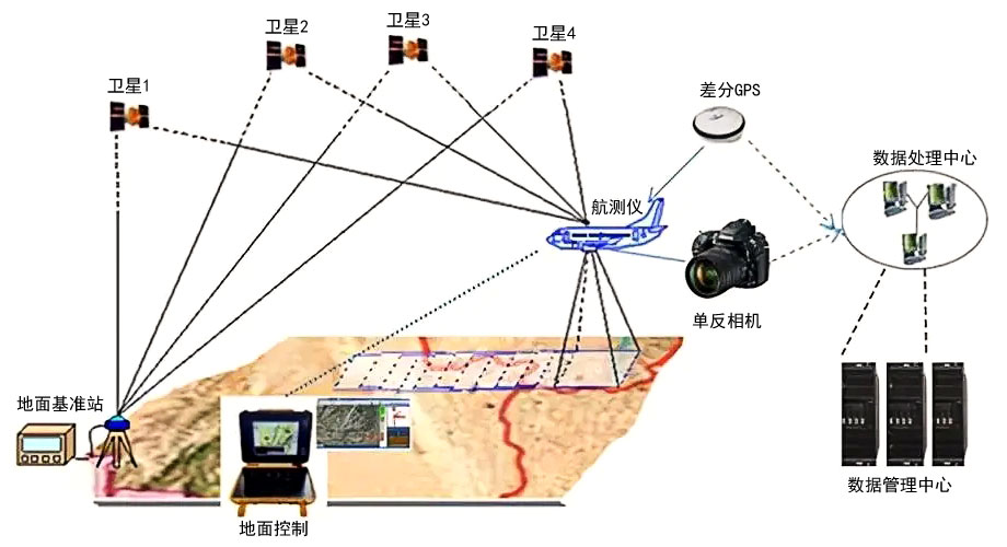 航測無人機(jī)系統(tǒng)構(gòu)成